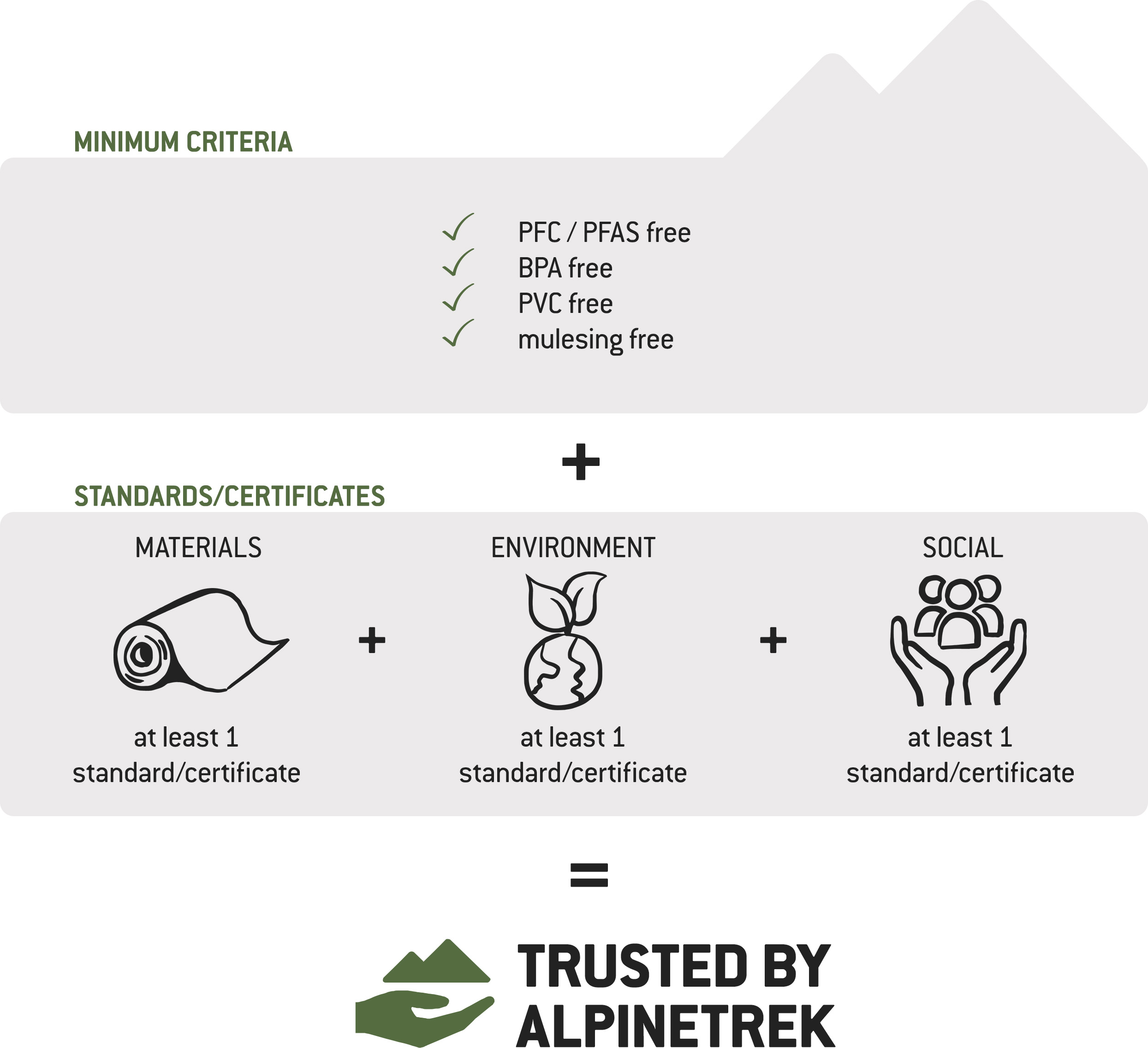Figure showing the minimum requirements and criteria behind ‘Trusted by Bergfreunde’