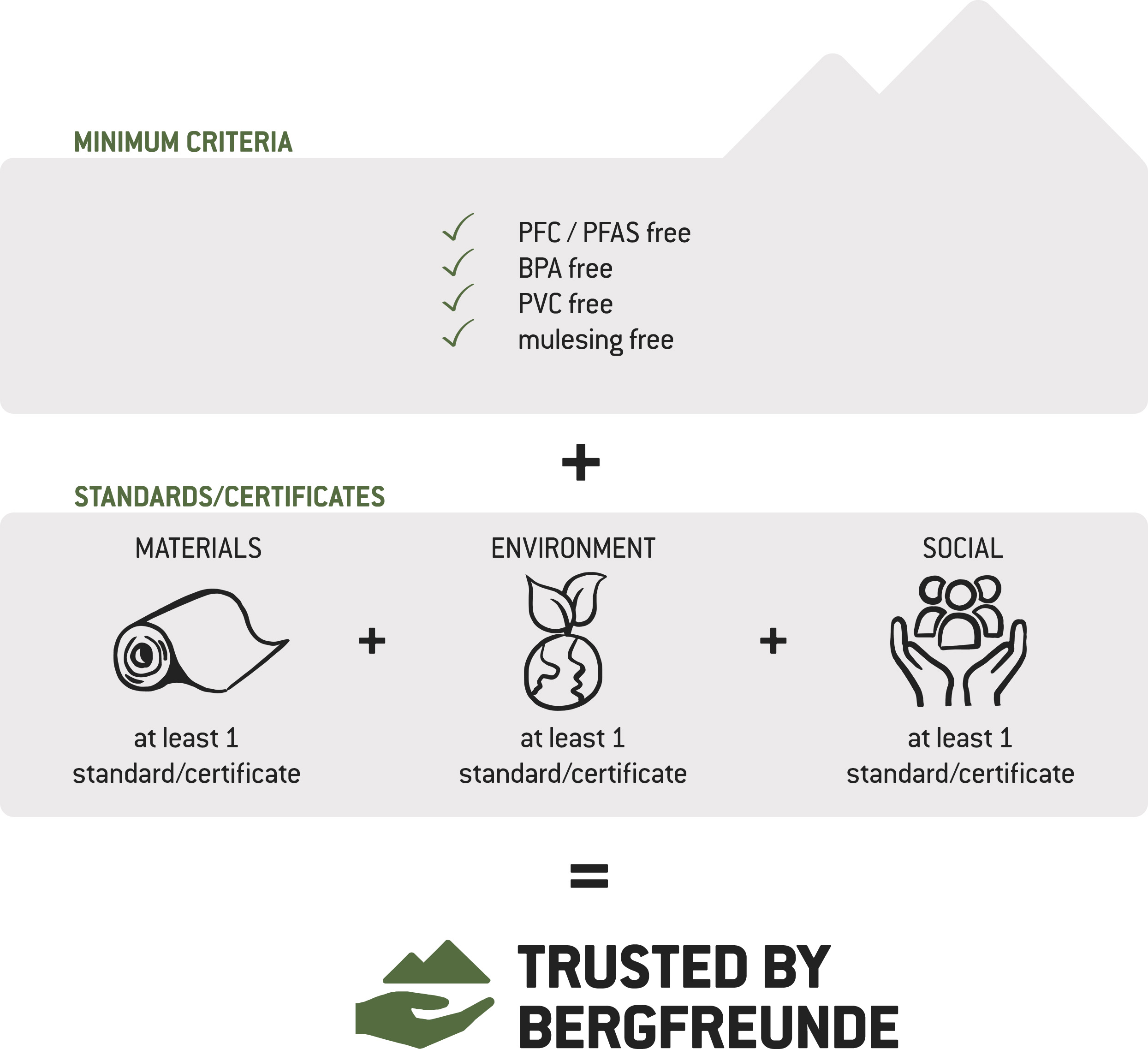 Figure showing the minimum requirements and criteria behind ‘Trusted by Bergfreunde’