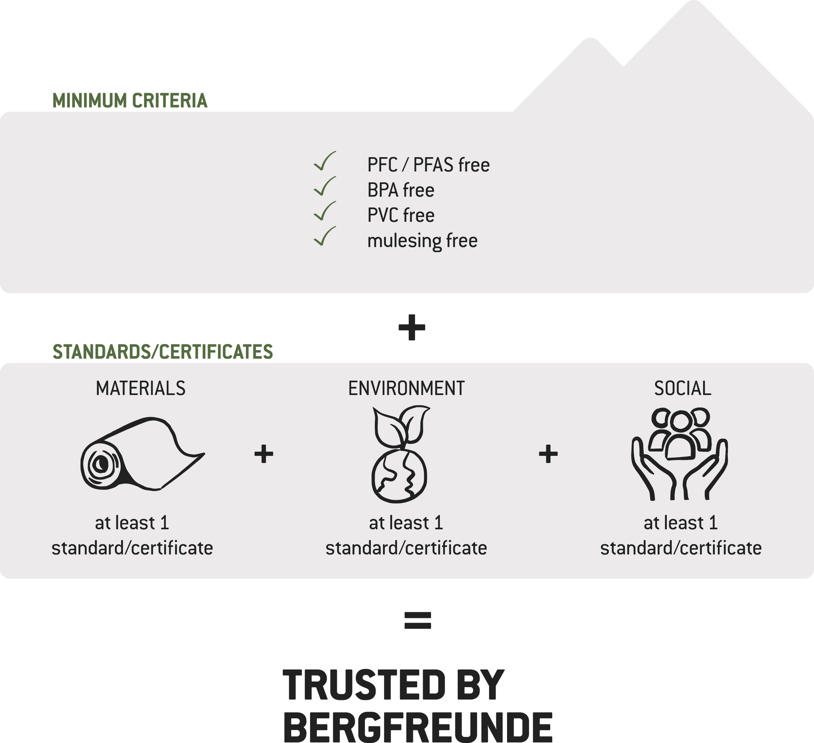 Figure showing the minimum requirements and criteria behind ‘Trusted by Bergfreunde’