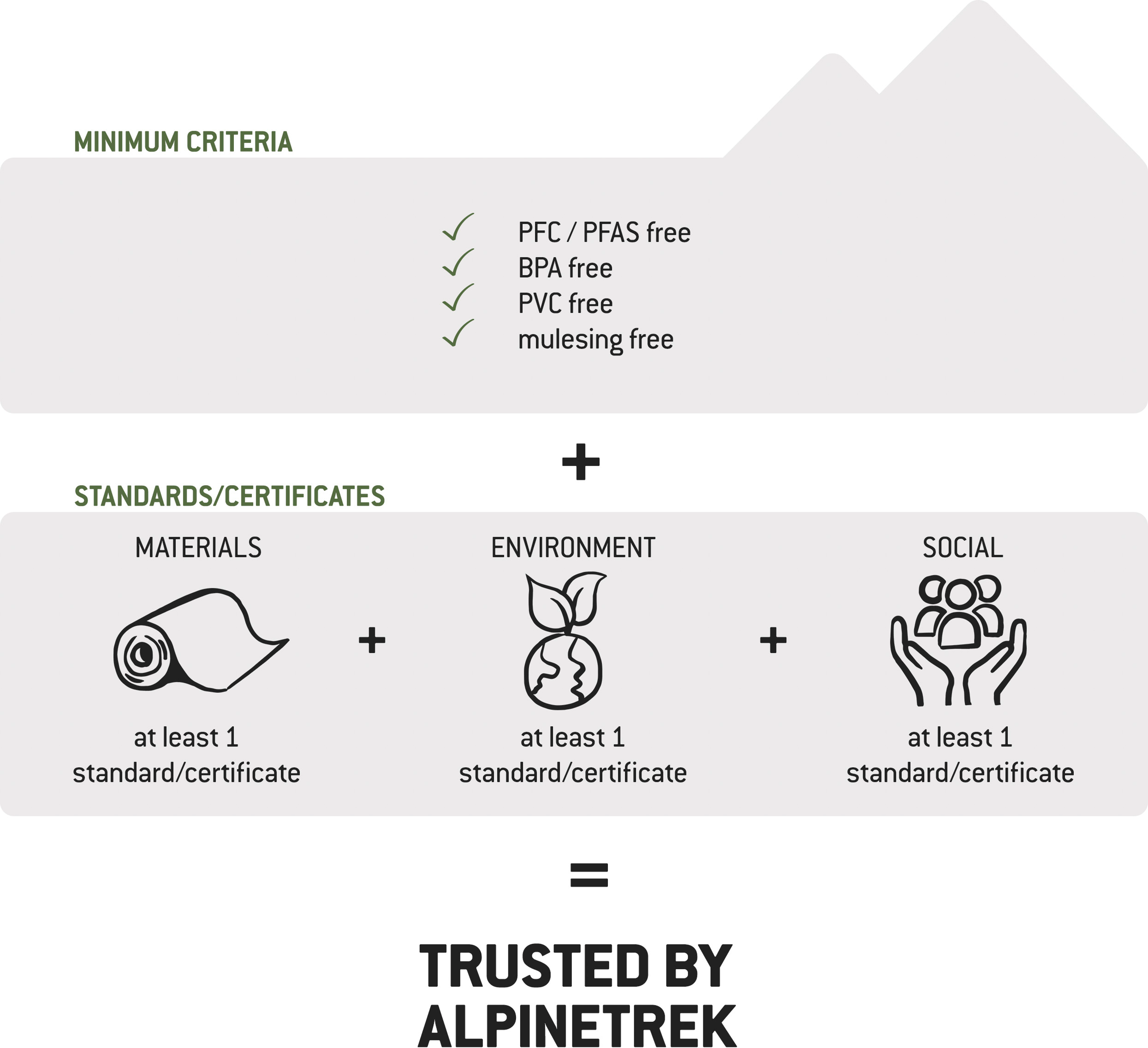 Figure showing the minimum requirements and criteria behind ‘Trusted by Bergfreunde’