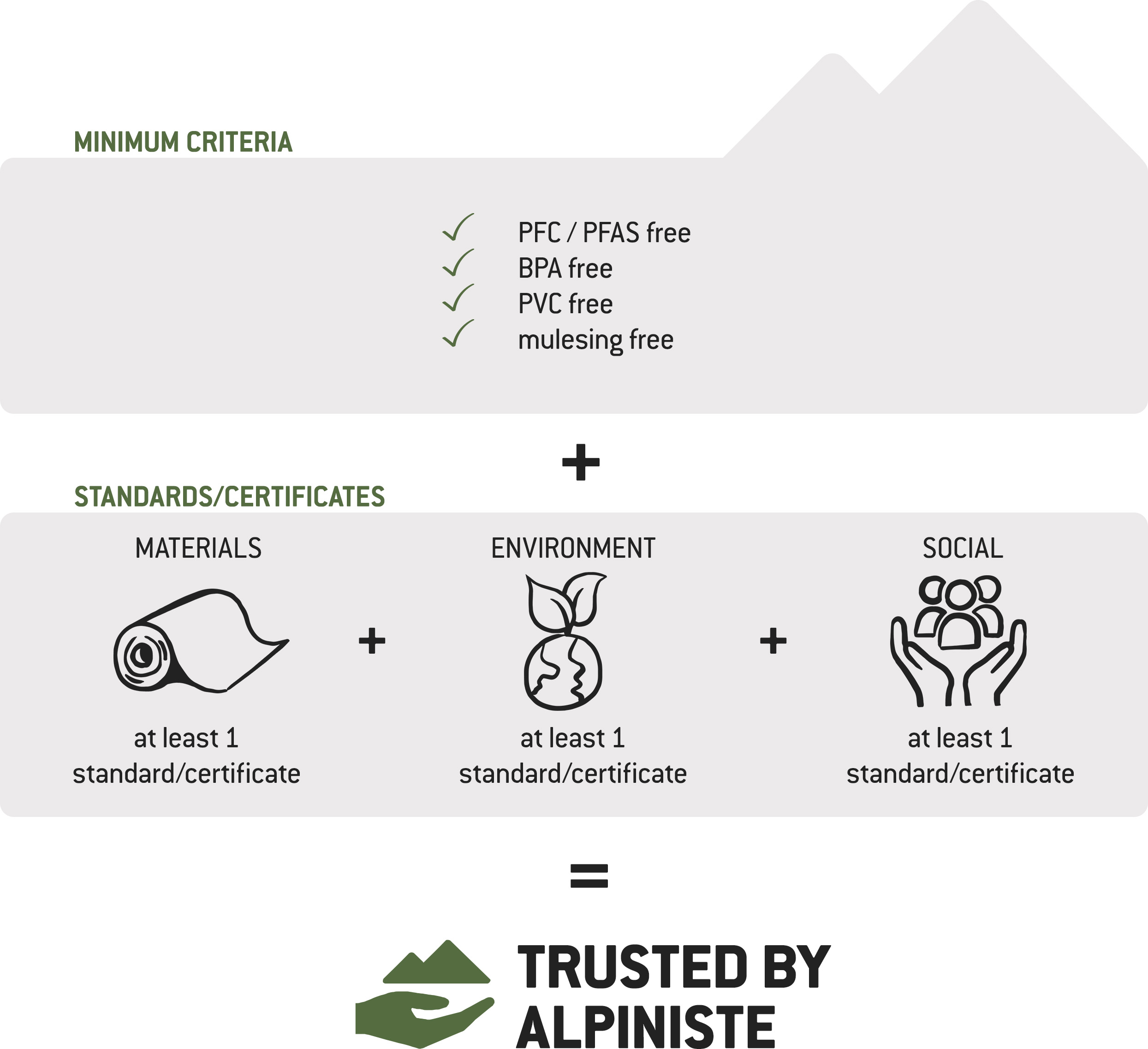Figure showing the minimum requirements and criteria behind ‘Trusted by Bergfreunde’