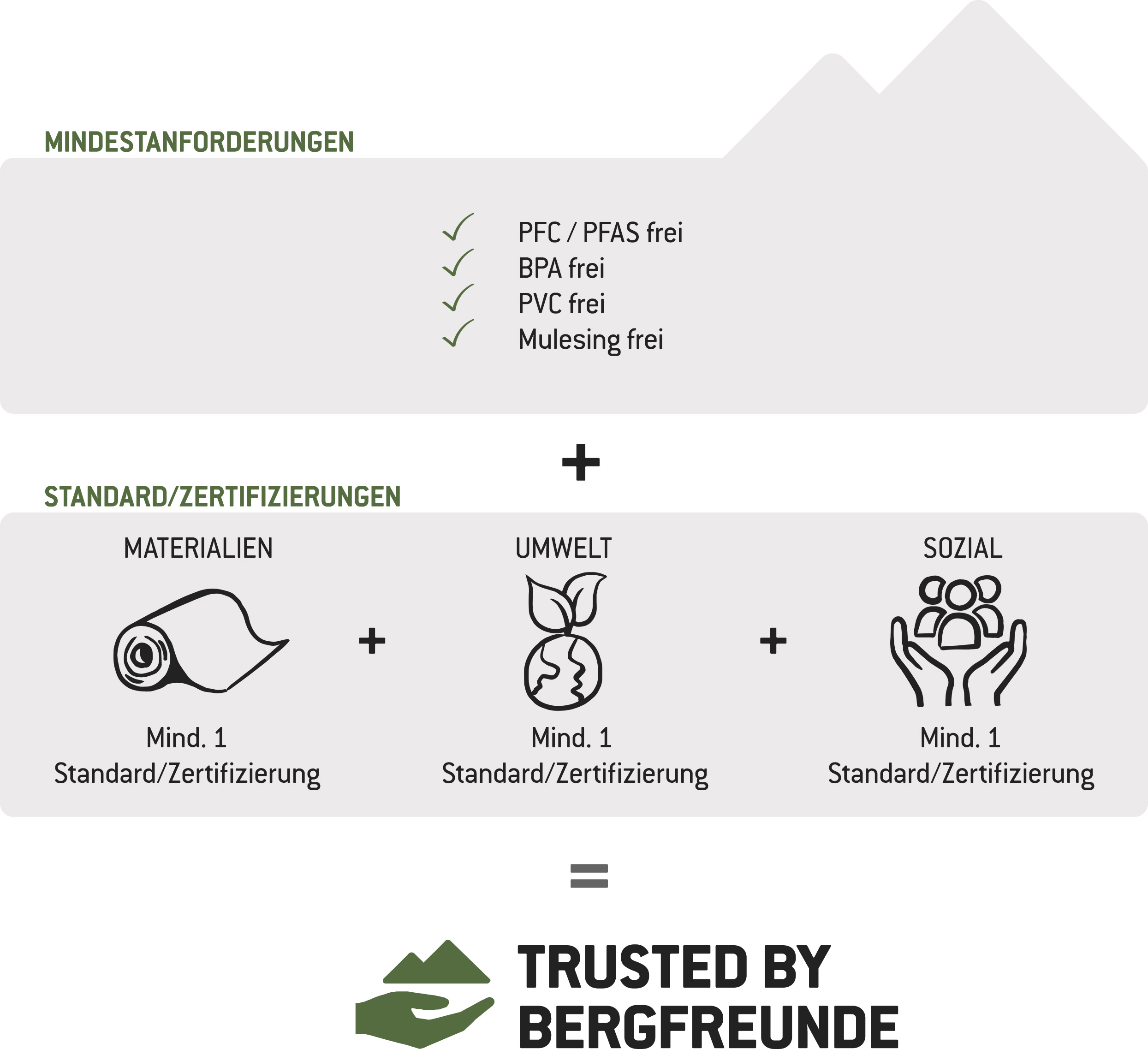 Schaubild zu den Mindestanforderungen und Kriterien hinter "Trusted by Begrfreunde"