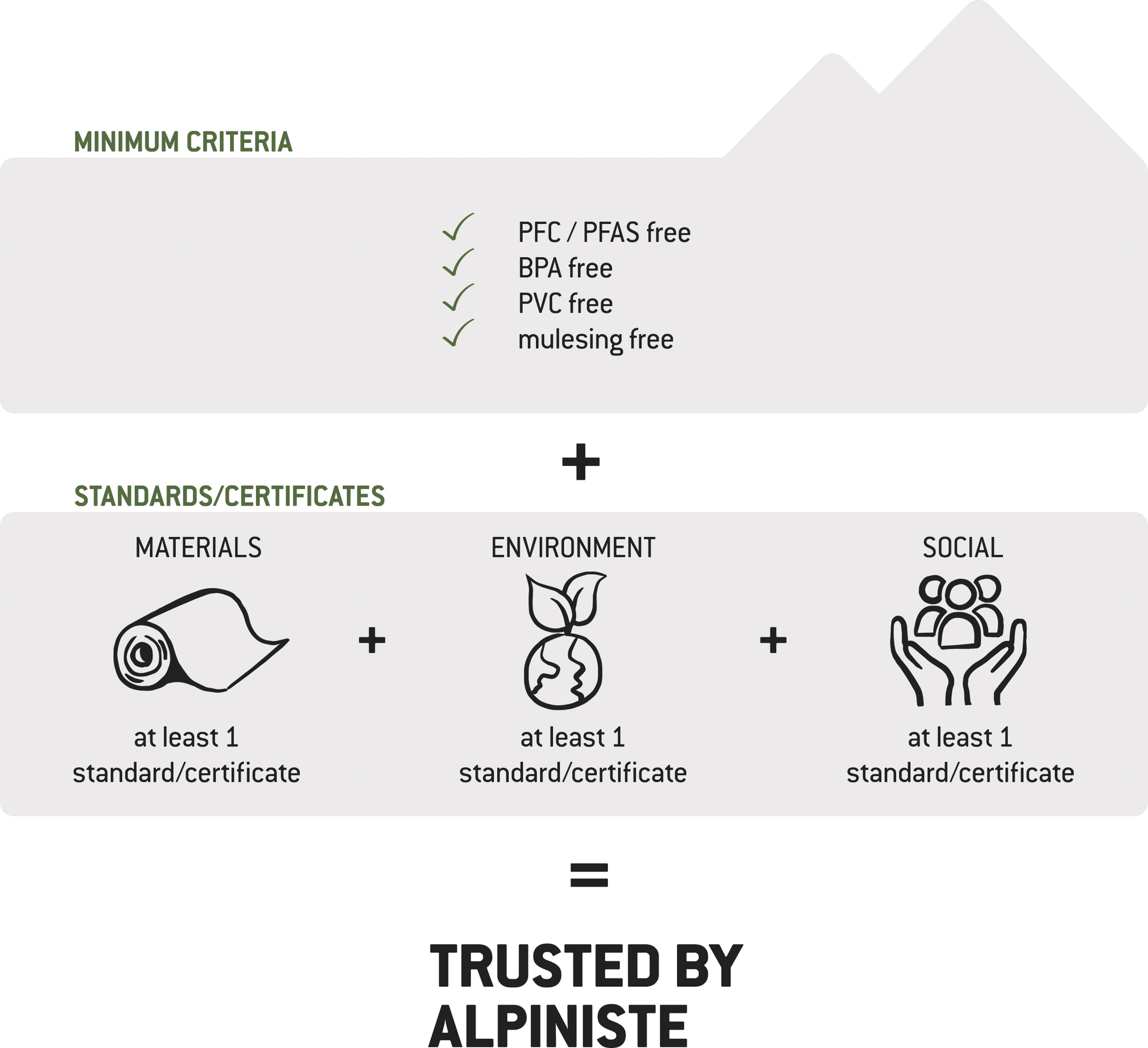 Figure showing the minimum requirements and criteria behind ‘Trusted by Bergfreunde’