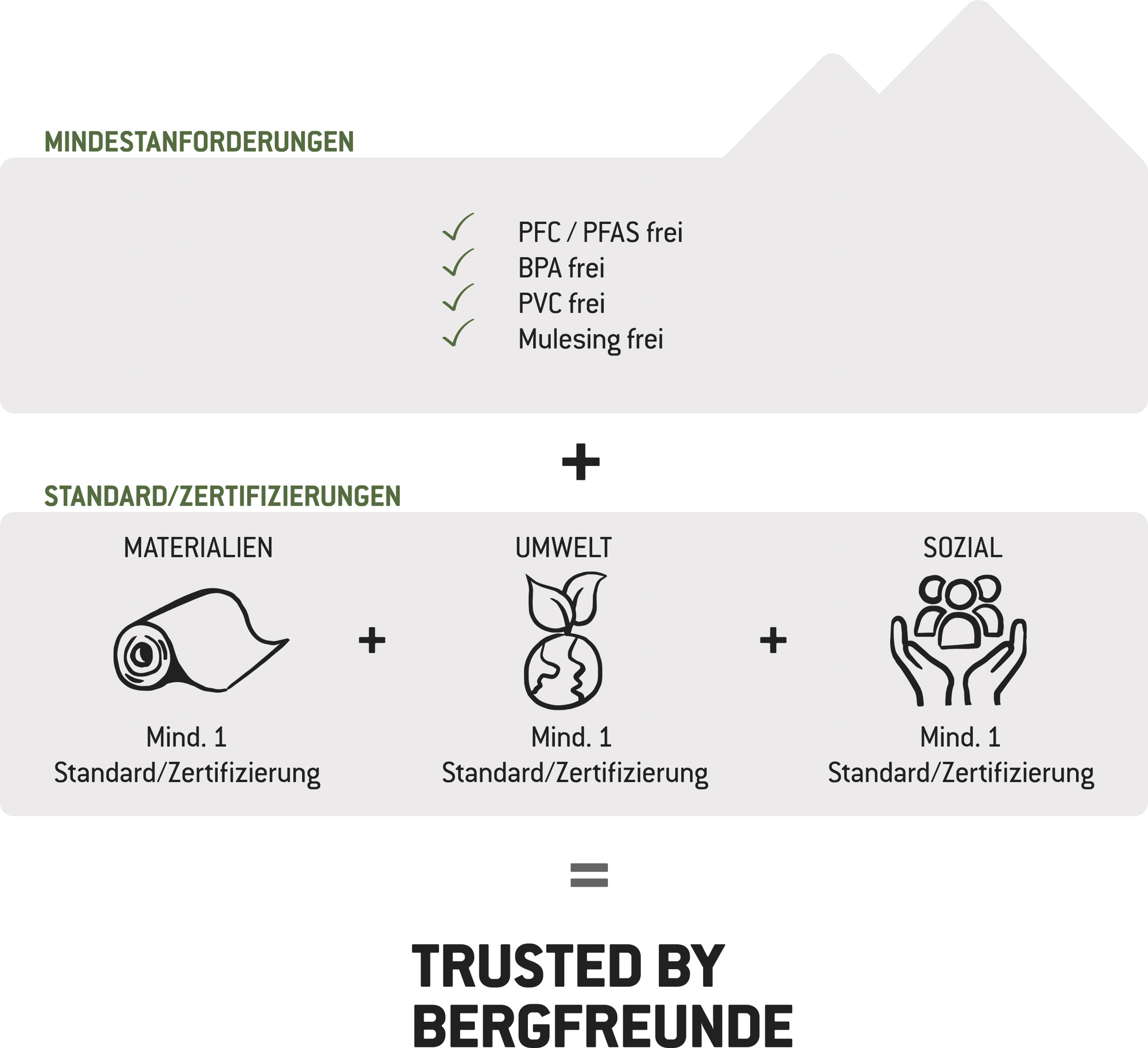 Schaubild zu den Mindestanforderungen und Kriterien hinter "Trusted by Bergfreunde"